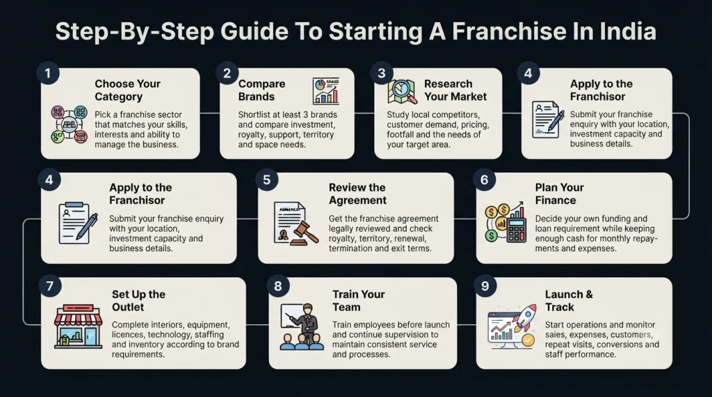 Franchise Business in India